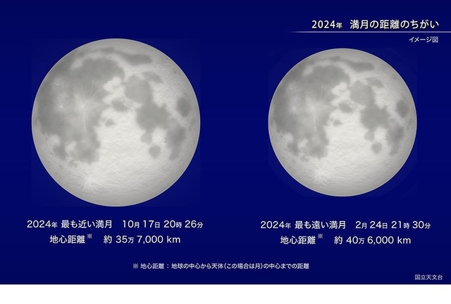 2024年 満月の距離のちがい