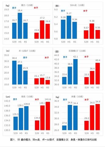 10歳の握力、50m走、ボール投げ、反復横とび、身長、体重の三世代比較