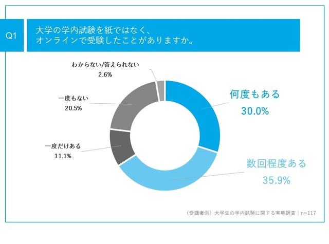 大学の学内試験を紙ではなく、オンラインで受験したことがあるか