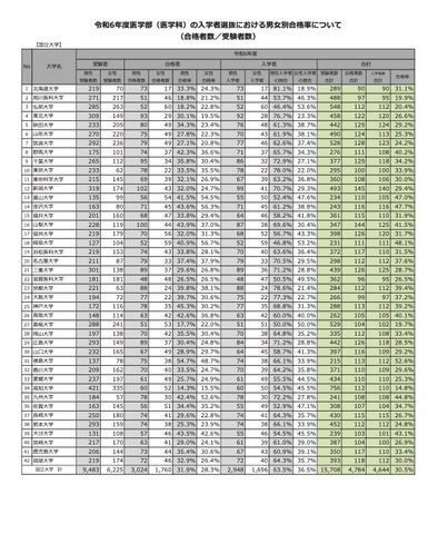 国立大学：令和6年度 医学部（医学科）の入学者選抜における男女別合格率