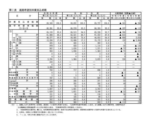 進路希望別卒業見込者数