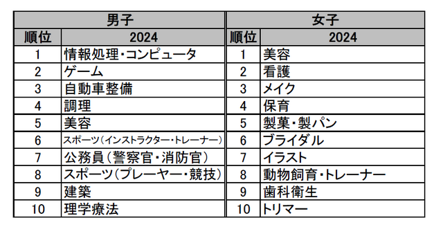 高校3年生のランキングトップ10