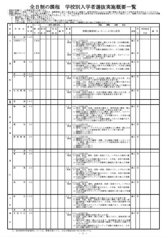 全日制の課程 学校別入学者選抜実施概要一覧