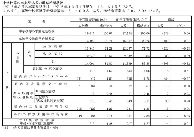 中学校等の卒業見込者の進路希望状況