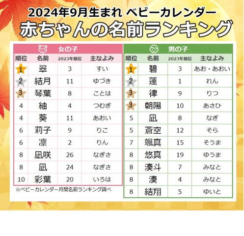 2024年9月生まれ、人気の名前ランキング