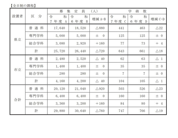 募集定員など