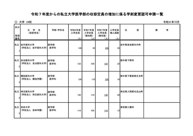 令和7年度からの私立大学医学部の収容定員の増加に係る学則変更認可申請一覧