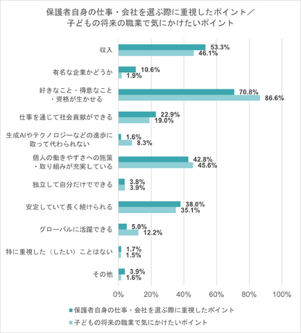 保護者自身の仕事・会社を選ぶ際に重視したこと／子供の将来の職業で気にかけたいポイント