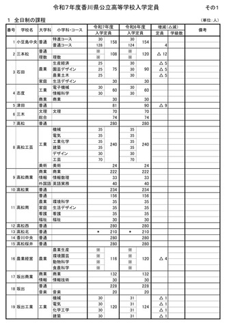 令和7年度香川県公立高等学校入学定員〈全日制の課程〉