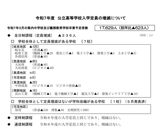 令和7年度 公立高等学校入学者定員の増減について