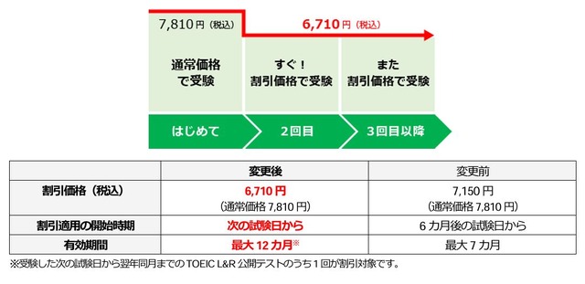 リピート受験割引制度