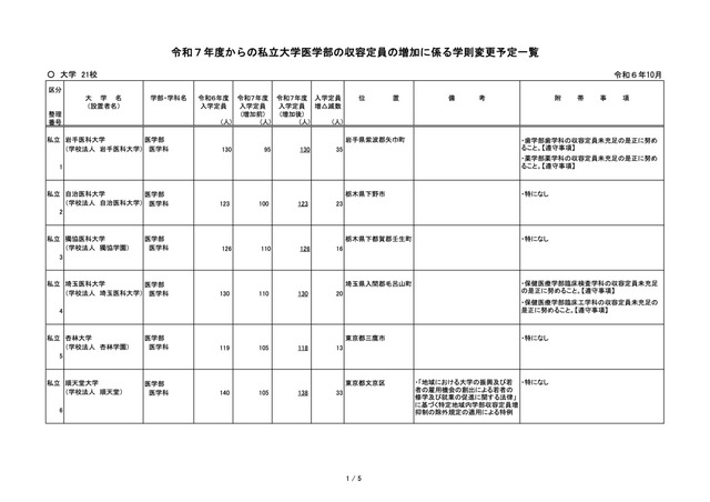 令和7年度からの私立大学医学部の収容定員の増加に係る学則変更予定一覧