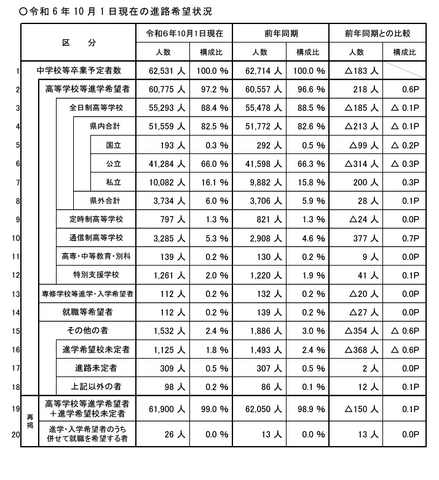 2025年（令和7年）3月中学校等卒業予定者の進路希望状況調査（10月1日現在）