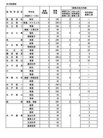 令和7年度 茨城県立高等学校第1学年生徒募集定員について【全日制課程】