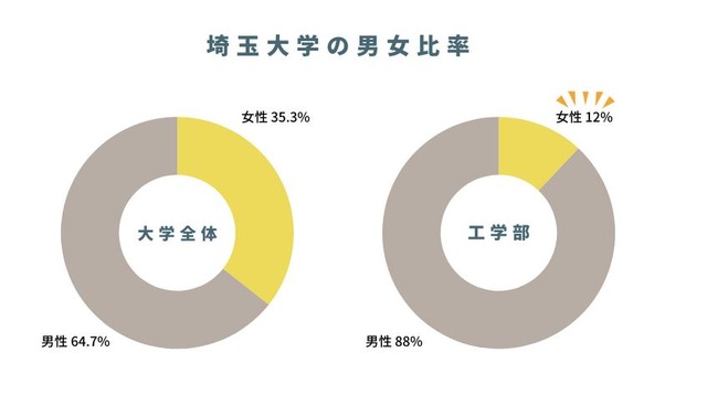 埼玉大学の男女比率