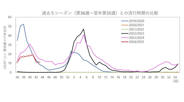 沖縄県の定点あたり報告数の推移