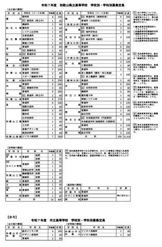 令和7年度 和歌山県立高等学校 学校別・学科別募集定員