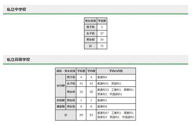 転・編入試験（第2学期末）実施状況