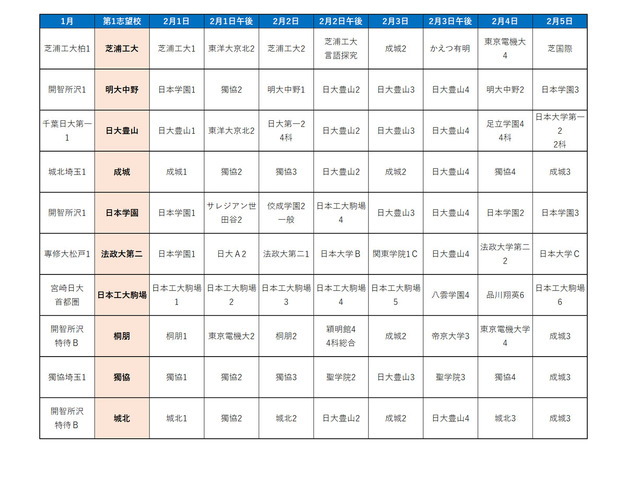 首都圏模試センター「合判模試」受験者動向からみる併願パターン（男子）