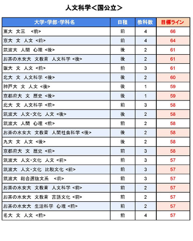 大学別合格目標ライン＜国公立＞人文科学系