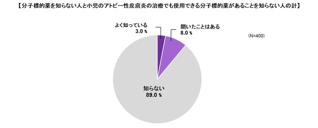 約9割の保護者が新しい治療法である「分子標的薬」を知らない
