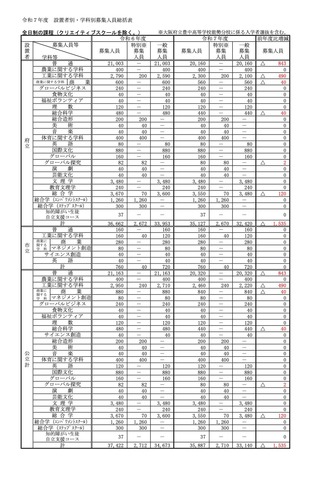 令和7年度 設置者別・学科別募集人員総括表＜全日制の課程＞