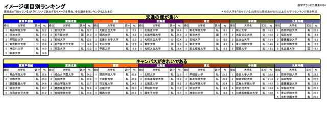 進学ブランド力調査 2024、イメージ項目別ランキング