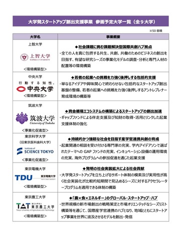 大学発スタートアップ創出支援事業 参画予定大学一覧（全9大学）