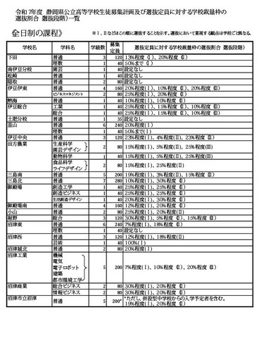 令和7年度 静岡県公立高等学校生徒募集計画および選抜定員に対する学校裁量枠の選抜割合（選抜段階）一覧