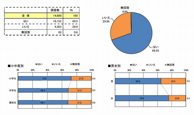 自分のまちの復興に関わりたいかどうか