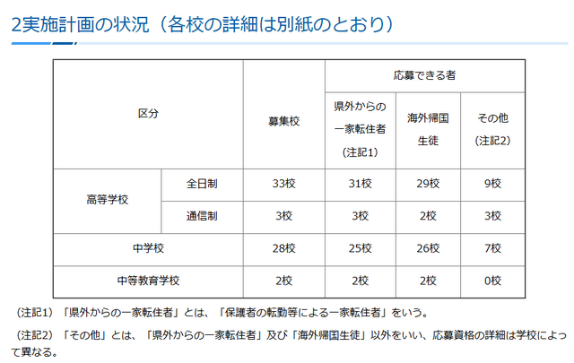 令和6年度第3学期受入れの私立中学・高等学校等転・編入学試験実施計画