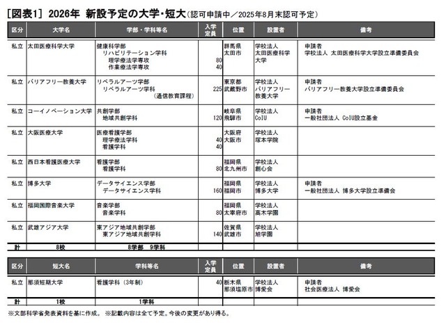 2026年 新設予定の大学・短大