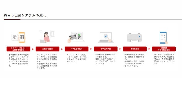 Web出願システムの流れ