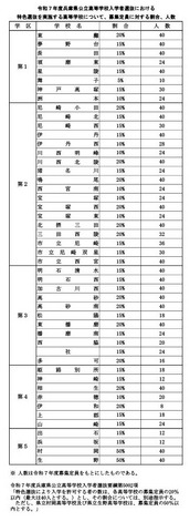 特色選抜を実施する高等学校について、募集定員に対する割合、人数