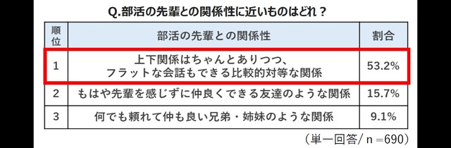 部活の先輩との関係性は？