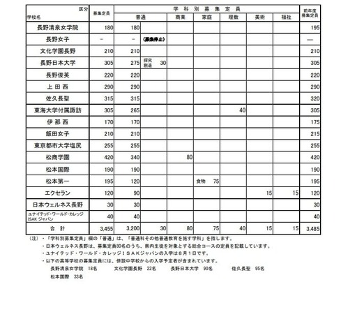 令和7年度私立高等学校（全日制）の募集定員