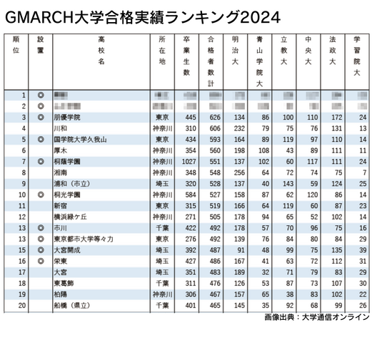 明治・青山学院・立教・中央・法政・学習院 大学合格実績ランキング