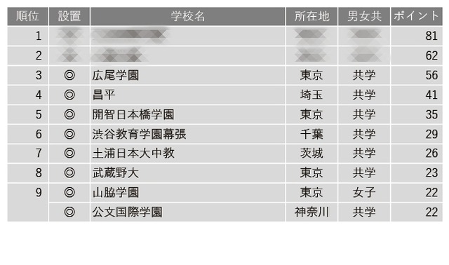 学習塾が勧める「グローバル教育に力を入れている中高一貫校」ランキング トップ10