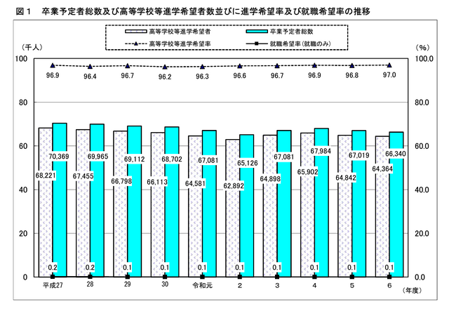 　卒業予定者総数・高等学校等進学希望者数・進学希望率・就職希望率の推移