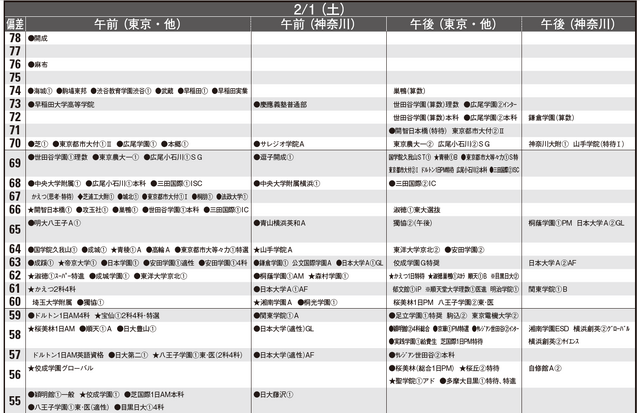 予想偏差値12月版（男子・2月1日）