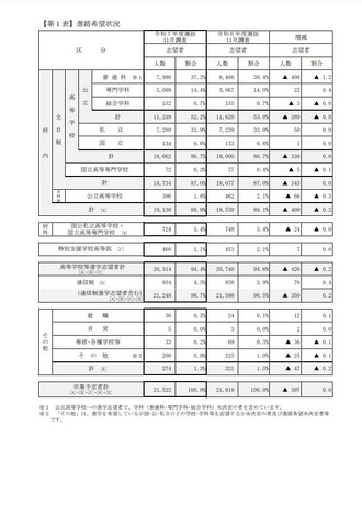 進路希望状況