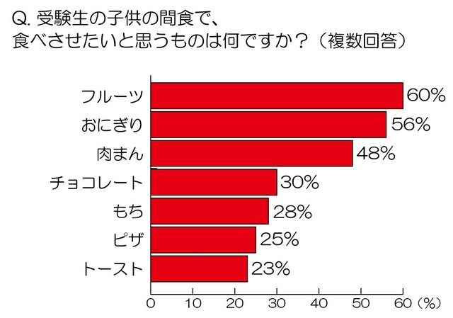 受験生の子供の間食で、食べさせたいと思うものは何ですか？（複数回答）