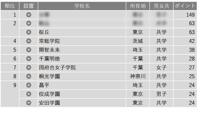 学習塾が勧める中高一貫校ランキング2024「面倒見が良い中高一貫校」