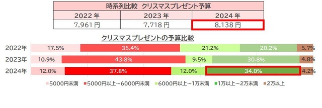 時系列比較 クリスマスプレゼント予算