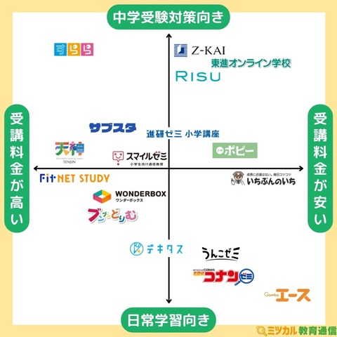 小学生向け通信教育 ポジショニングマップ