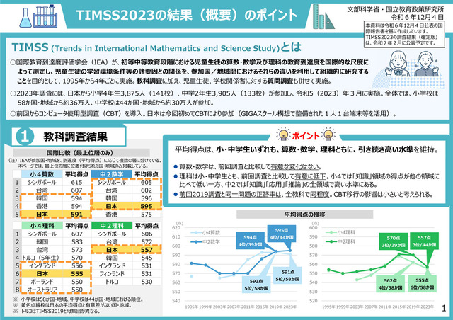 TIMSS2023の結果（概要）のポイント