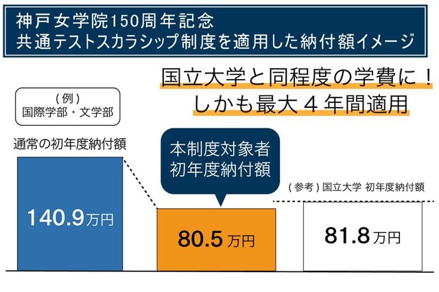 共通テストスカラシップ制度を適用した納付額イメージ