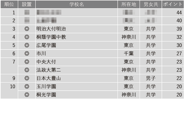 学習塾が勧める中高一貫校ランキング2024「校舎など施設、設備が充実している中高一貫校」