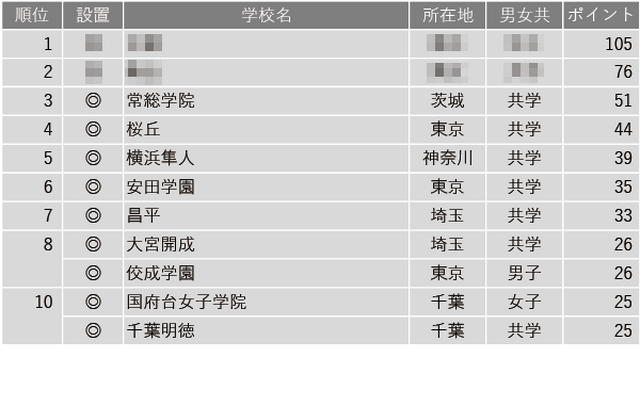 学習塾が勧める中高一貫校ランキング2024「入学時偏差値に比べ大学合格実績が高い中高一貫校」