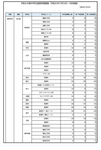 令和6年度第1回中学生進路希望調査